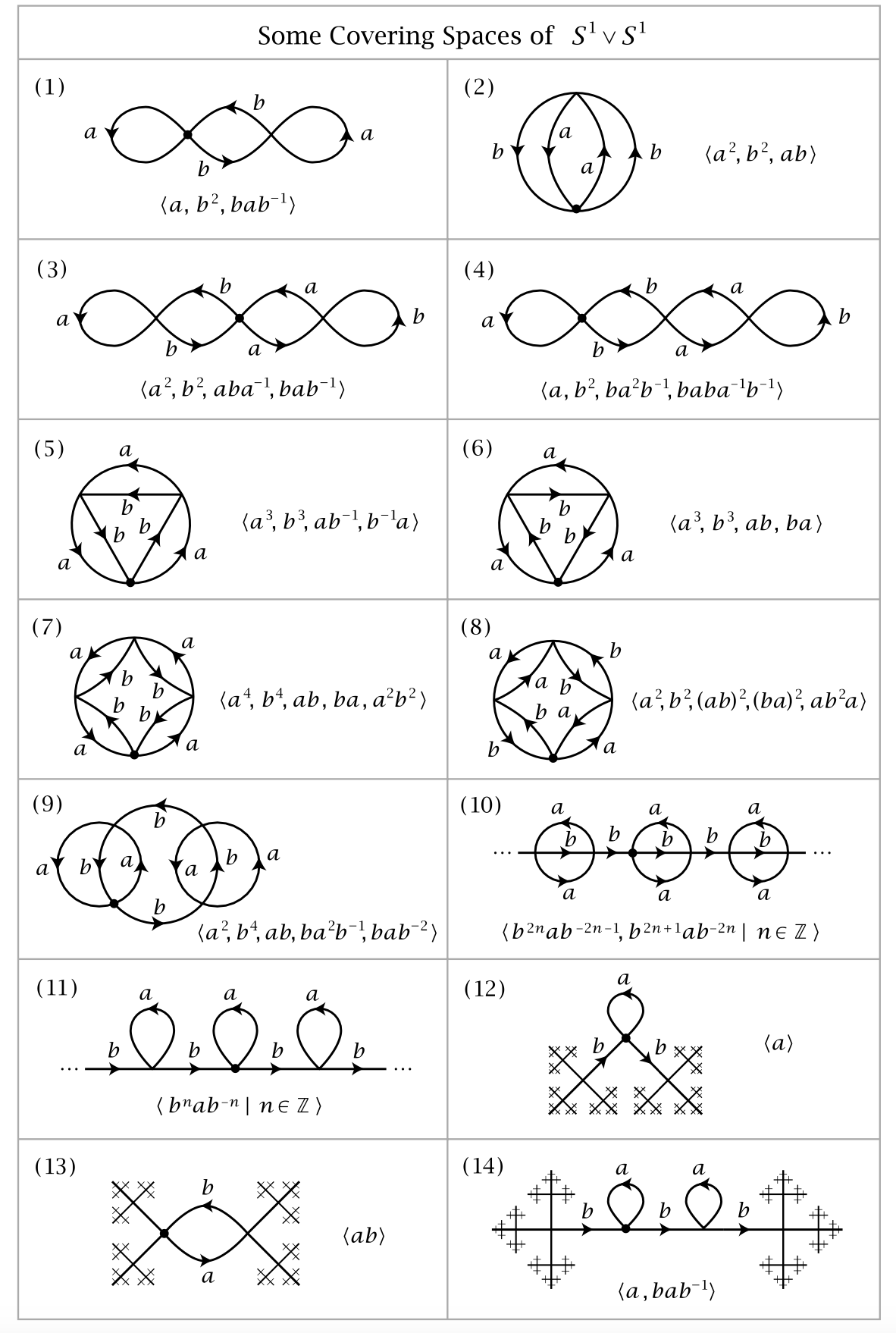 Some Covering Spaces of Wedge of Two Circles (Hatcher p.58)