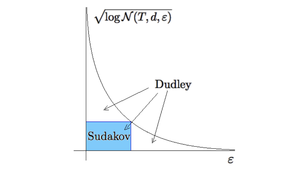 Sudakov&rsquo;s bound by max box area; Dudley&rsquo;s bound by area under curve.