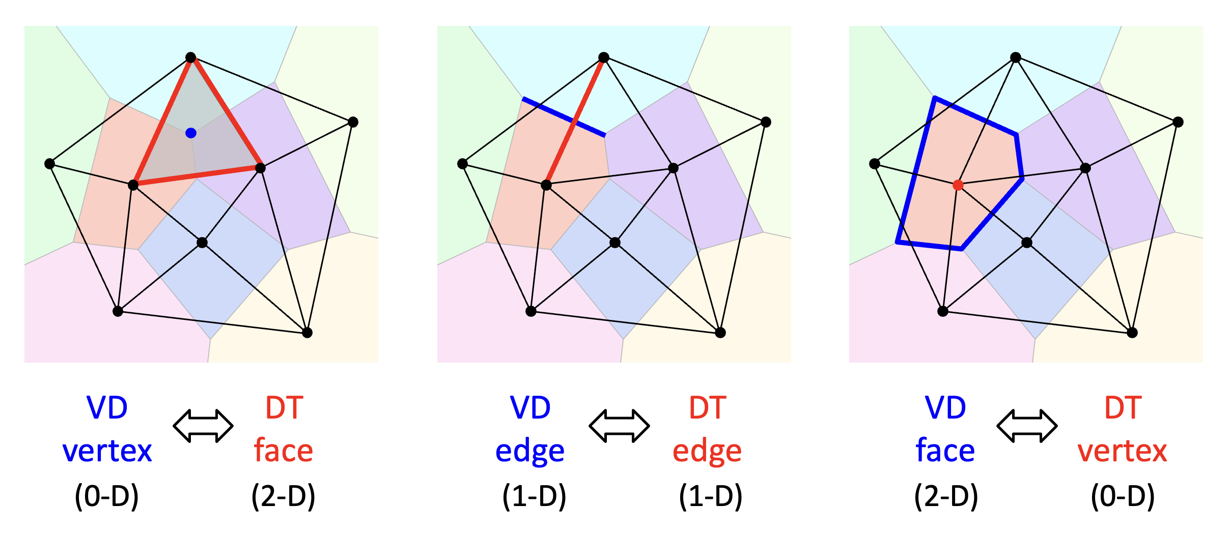 Voronoi Diagram - Delaunay Triangulation duality (Lecture 12 slide 27)