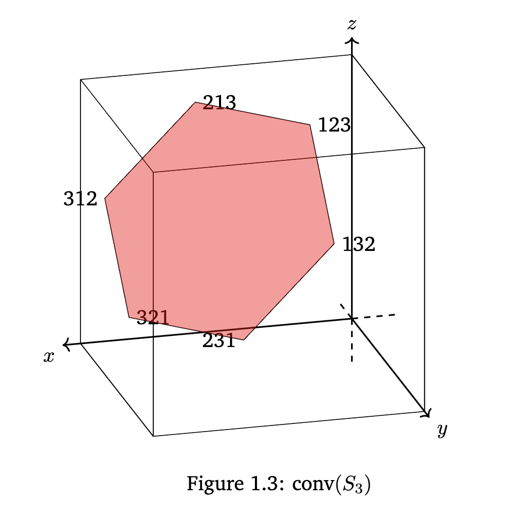 permutohedron conv(S3)