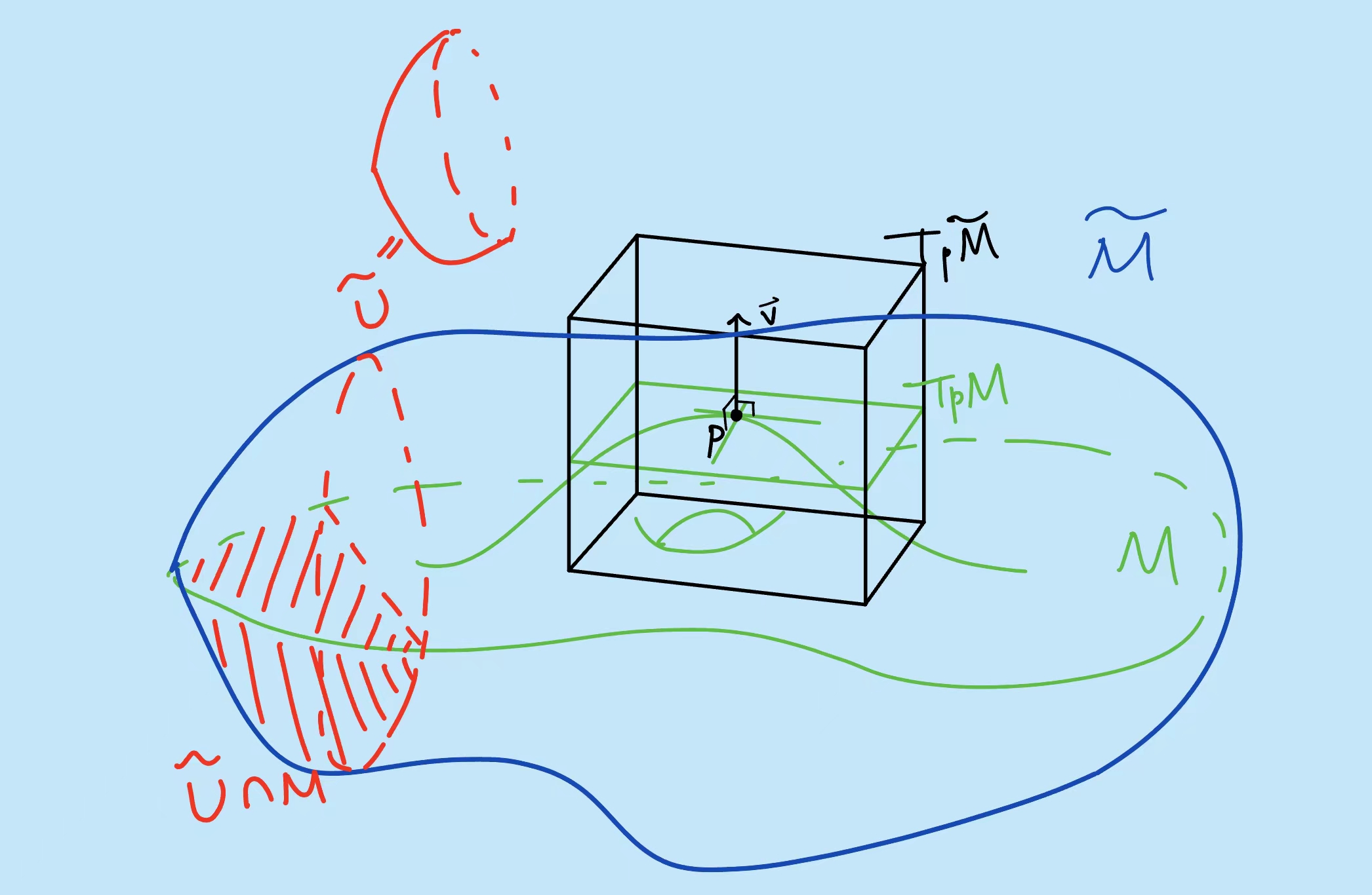 A Submanifold.